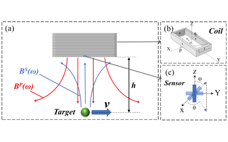 团队在主动磁探测的研究成果发表在IEEE Sensors Journal
