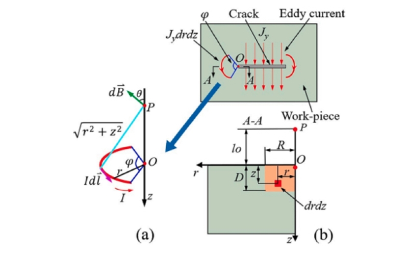 团队关于缺陷检测的研究成果发表在 Journal of Magnetism and Magnetic Materials
