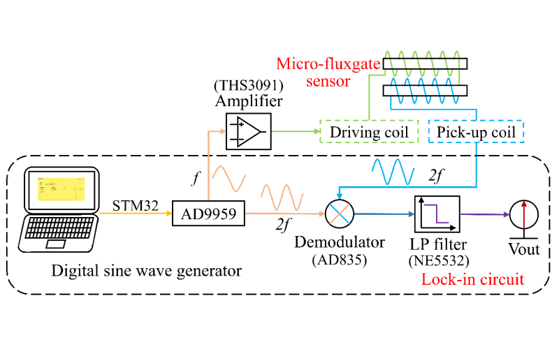 团队关于磁通门传感器探测的研究成果发表在IEEE Electron Device Letters